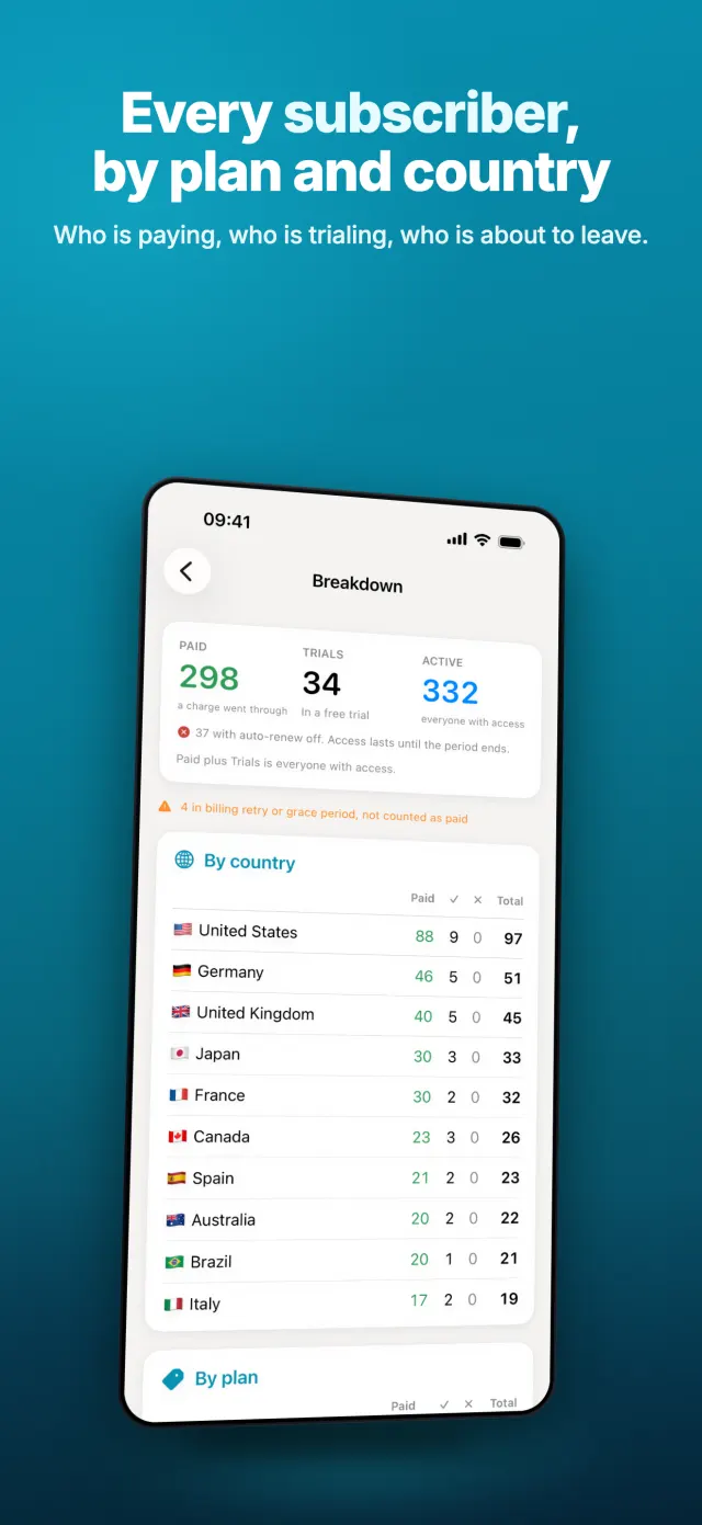 Every subscriber, by plan and country